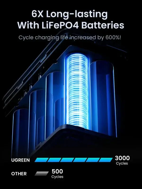 UGREEN 48000mAh 300W Fast Charging Power Bank - Image 7