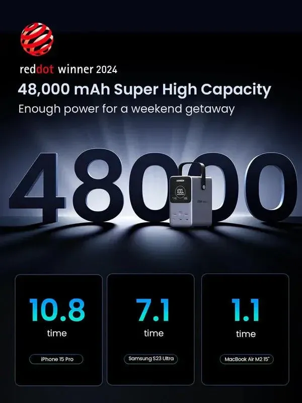 UGREEN 48000mAh 300W Fast Charging Power Bank - Image 8